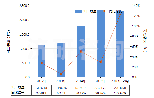 2012-2016年9月中國(guó)乙烯聚合物的廢碎料及下腳料(HS39151000)出口量及增速統(tǒng)計(jì)